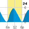 Tinicum National Wildlife Refuge tide chart for Wednesday, February 24, 2021