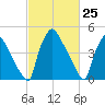Tinicum National Wildlife Refuge tide chart for Thursday, February 25, 2021