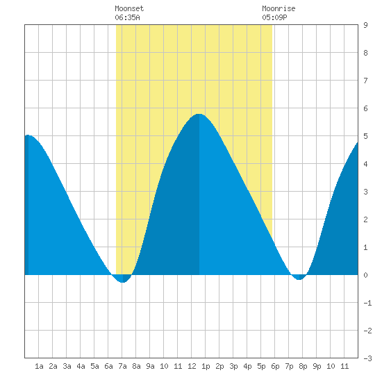 Tinicum National Wildlife Refuge tide chart for Friday, February 26, 2021