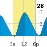 Tinicum National Wildlife Refuge tide chart for Friday, February 26, 2021