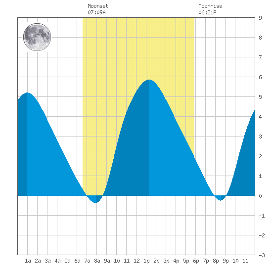 Tinicum National Wildlife Refuge tide chart for Saturday, February 27, 2021