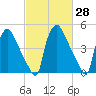 Tinicum National Wildlife Refuge tide chart for Sunday, February 28, 2021