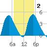 Tinicum National Wildlife Refuge tide chart for Tuesday, February 2, 2021
