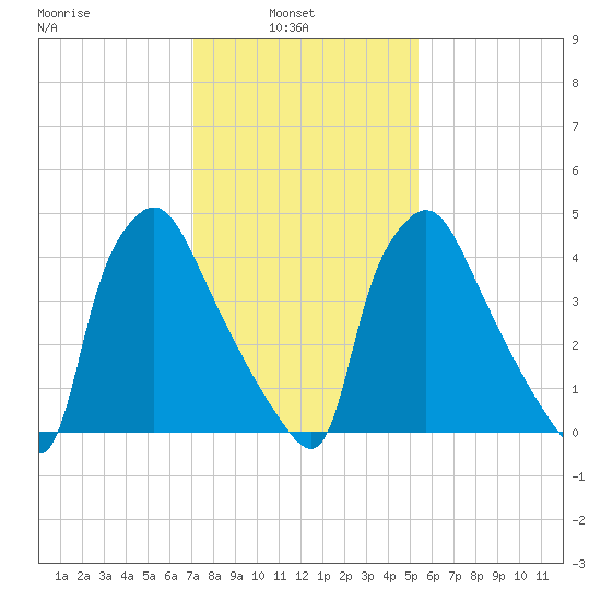 Tinicum National Wildlife Refuge tide chart for Wednesday, February 3, 2021