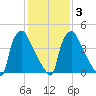 Tinicum National Wildlife Refuge tide chart for Wednesday, February 3, 2021