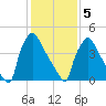 Tinicum National Wildlife Refuge tide chart for Friday, February 5, 2021