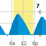 Tinicum National Wildlife Refuge tide chart for Sunday, February 7, 2021