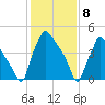 Tinicum National Wildlife Refuge tide chart for Monday, February 8, 2021