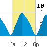 Tinicum National Wildlife Refuge tide chart for Wednesday, March 10, 2021