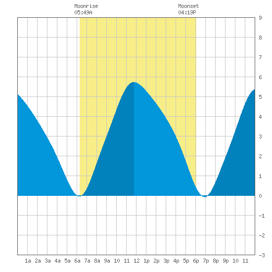 Tinicum National Wildlife Refuge tide chart for Thursday, March 11, 2021