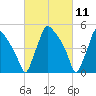 Tinicum National Wildlife Refuge tide chart for Thursday, March 11, 2021