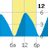 Tinicum National Wildlife Refuge tide chart for Friday, March 12, 2021