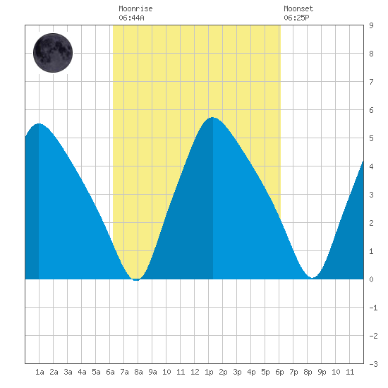 Tinicum National Wildlife Refuge tide chart for Saturday, March 13, 2021