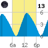Tinicum National Wildlife Refuge tide chart for Saturday, March 13, 2021