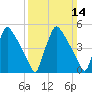 Tinicum National Wildlife Refuge tide chart for Sunday, March 14, 2021