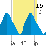 Tinicum National Wildlife Refuge tide chart for Monday, March 15, 2021