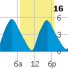 Tinicum National Wildlife Refuge tide chart for Tuesday, March 16, 2021