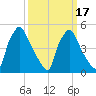 Tinicum National Wildlife Refuge tide chart for Wednesday, March 17, 2021