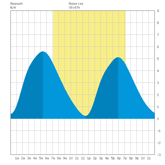 Tinicum National Wildlife Refuge tide chart for Thursday, March 18, 2021