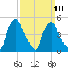 Tinicum National Wildlife Refuge tide chart for Thursday, March 18, 2021