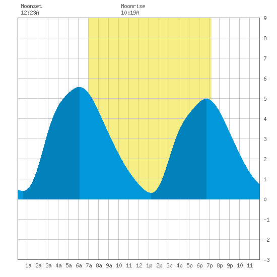 Tinicum National Wildlife Refuge tide chart for Friday, March 19, 2021