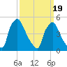 Tinicum National Wildlife Refuge tide chart for Friday, March 19, 2021