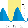 Tinicum National Wildlife Refuge tide chart for Monday, March 1, 2021