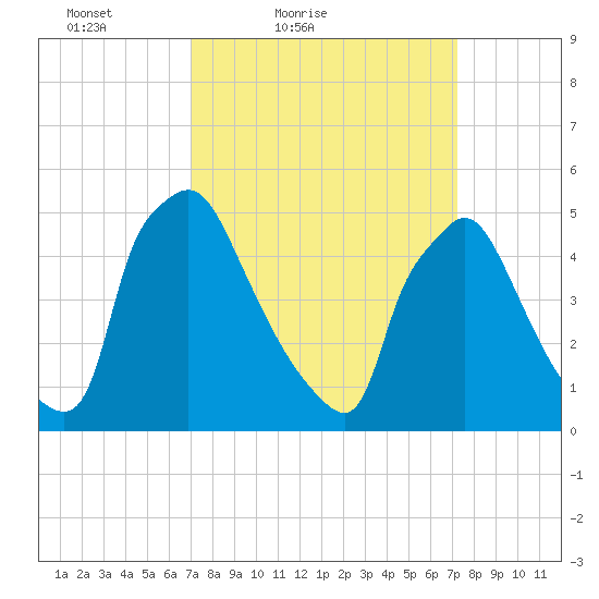 Tinicum National Wildlife Refuge tide chart for Saturday, March 20, 2021