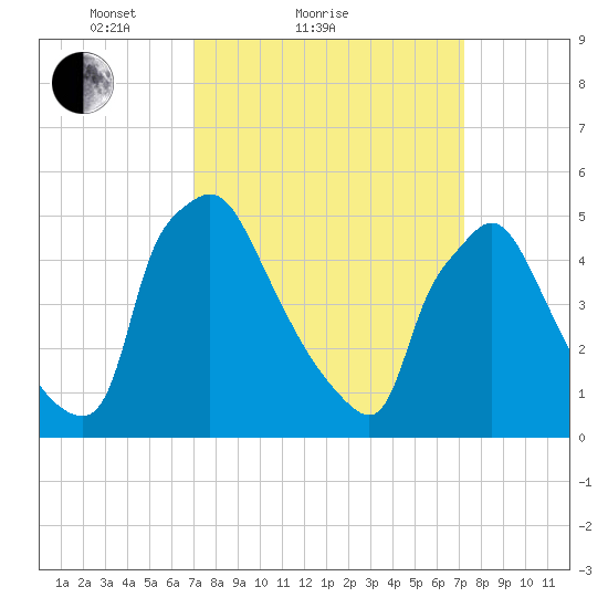Tinicum National Wildlife Refuge tide chart for Sunday, March 21, 2021