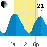 Tinicum National Wildlife Refuge tide chart for Sunday, March 21, 2021