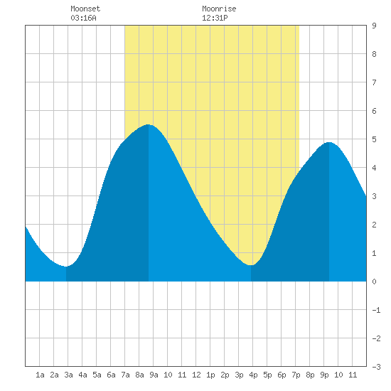 Tinicum National Wildlife Refuge tide chart for Monday, March 22, 2021