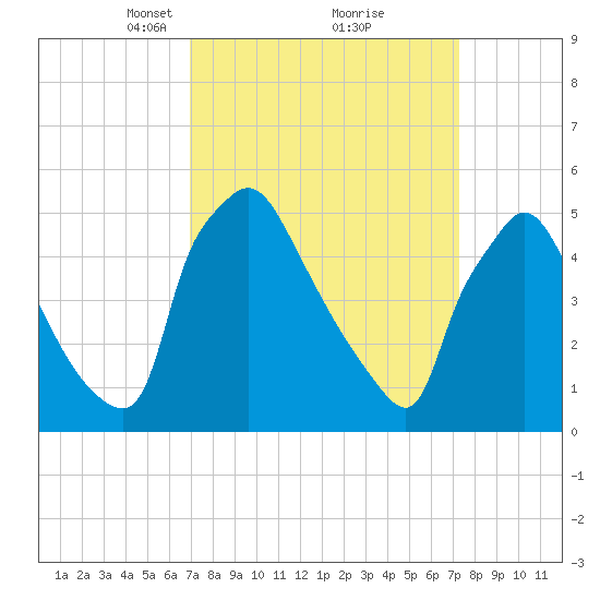 Tinicum National Wildlife Refuge tide chart for Tuesday, March 23, 2021