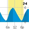 Tinicum National Wildlife Refuge tide chart for Wednesday, March 24, 2021