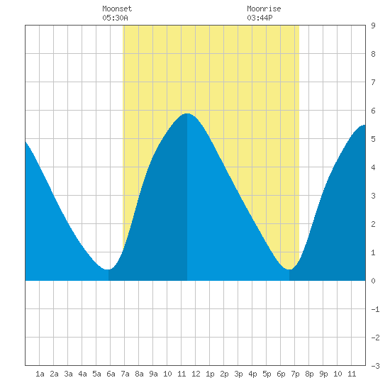 Tinicum National Wildlife Refuge tide chart for Thursday, March 25, 2021