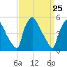 Tinicum National Wildlife Refuge tide chart for Thursday, March 25, 2021