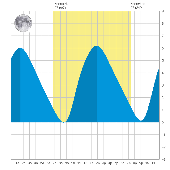Tinicum National Wildlife Refuge tide chart for Sunday, March 28, 2021