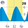 Tinicum National Wildlife Refuge tide chart for Sunday, March 28, 2021