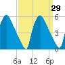 Tinicum National Wildlife Refuge tide chart for Monday, March 29, 2021