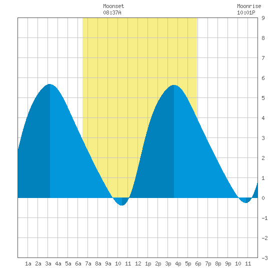 Tinicum National Wildlife Refuge tide chart for Tuesday, March 2, 2021