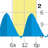 Tinicum National Wildlife Refuge tide chart for Tuesday, March 2, 2021