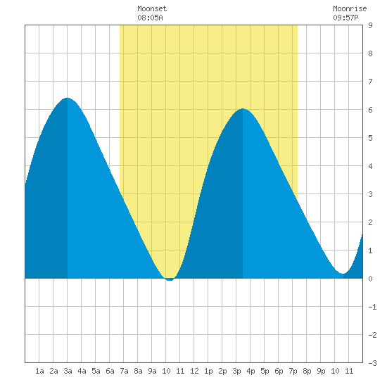 Tinicum National Wildlife Refuge tide chart for Tuesday, March 30, 2021