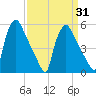Tinicum National Wildlife Refuge tide chart for Wednesday, March 31, 2021