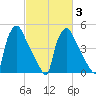 Tinicum National Wildlife Refuge tide chart for Wednesday, March 3, 2021