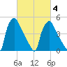 Tinicum National Wildlife Refuge tide chart for Thursday, March 4, 2021