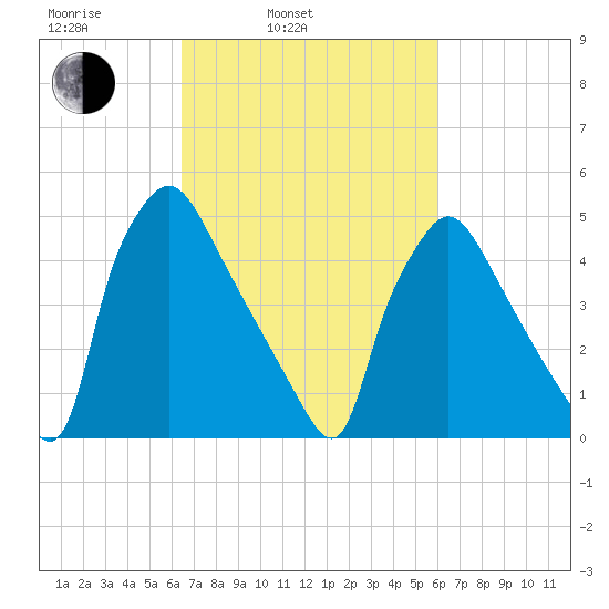 Tinicum National Wildlife Refuge tide chart for Friday, March 5, 2021