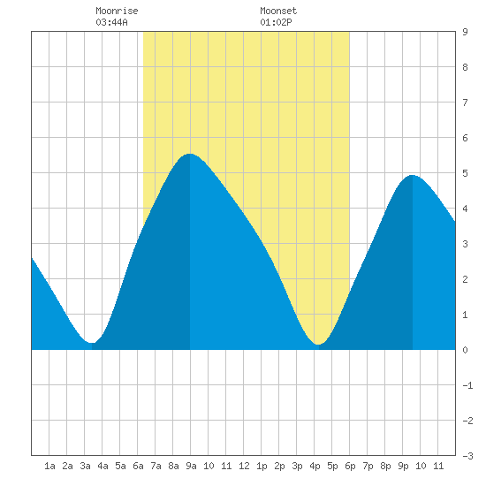 Tinicum National Wildlife Refuge tide chart for Monday, March 8, 2021