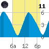 Tinicum National Wildlife Refuge tide chart for Sunday, April 11, 2021