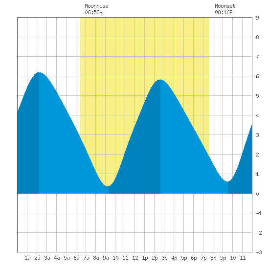 Tinicum National Wildlife Refuge tide chart for Monday, April 12, 2021
