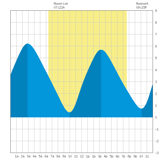 Tinicum National Wildlife Refuge tide chart for Tuesday, April 13, 2021