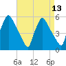 Tinicum National Wildlife Refuge tide chart for Tuesday, April 13, 2021